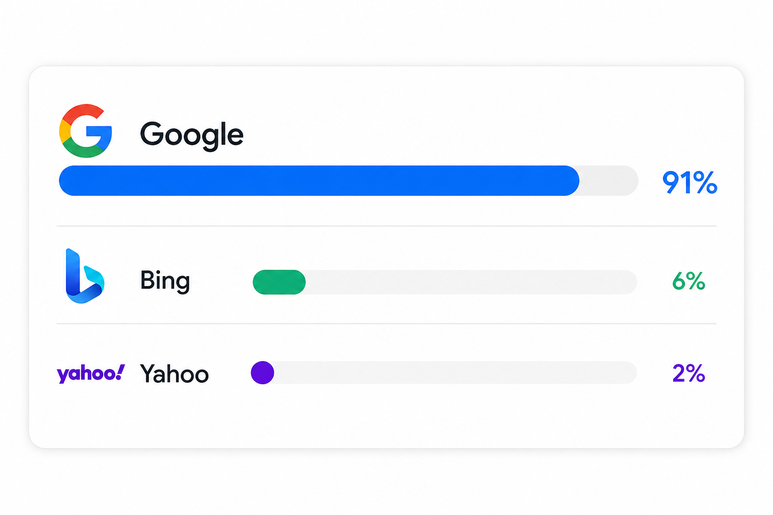 search engine percentage