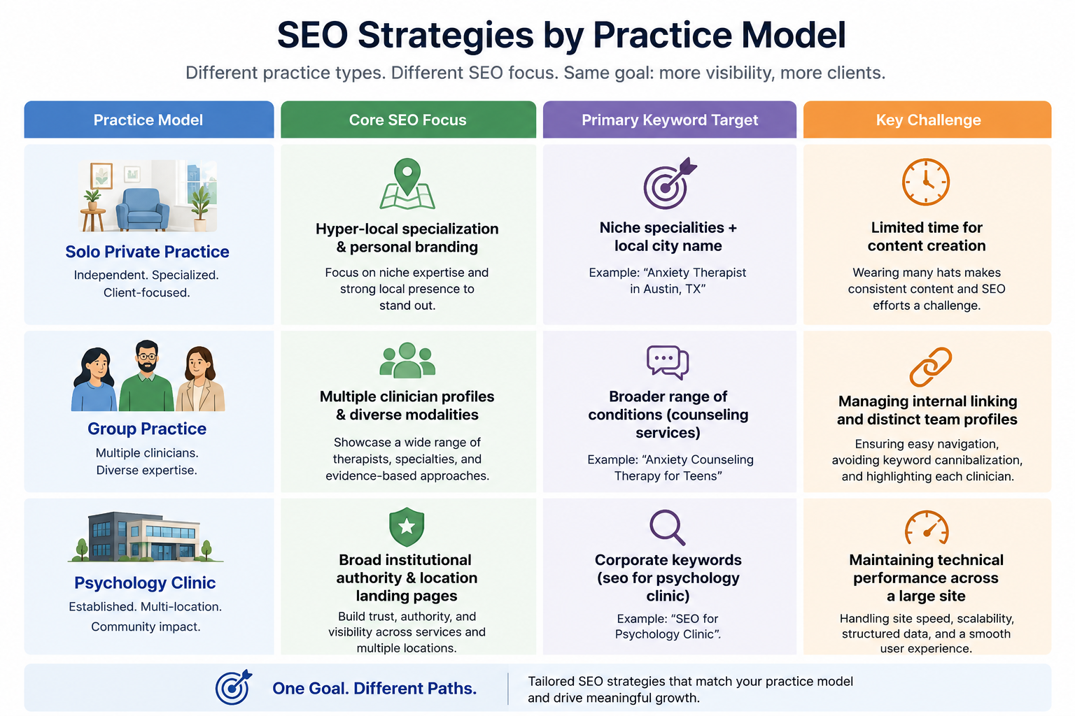 seo strategies by practice model